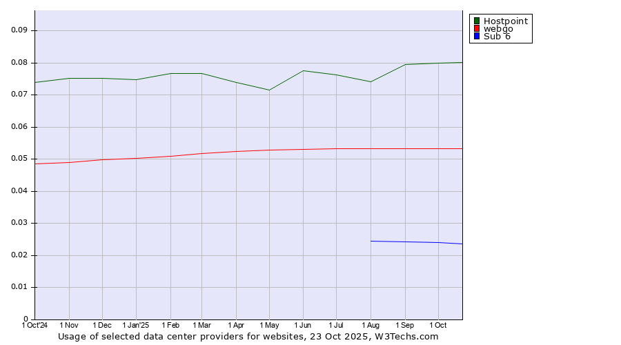 Historical trends in the usage of Hostpoint vs. webgo vs. Sub 6