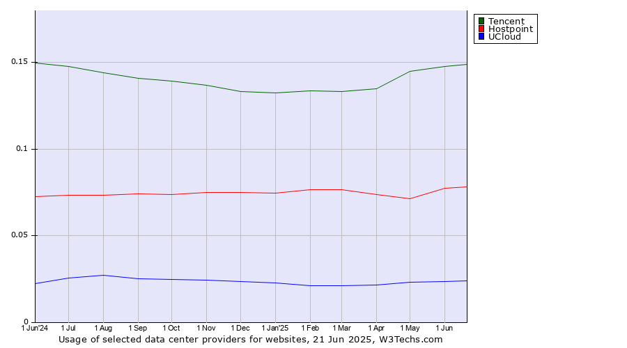 Historical trends in the usage of Tencent vs. Hostpoint vs. UCloud
