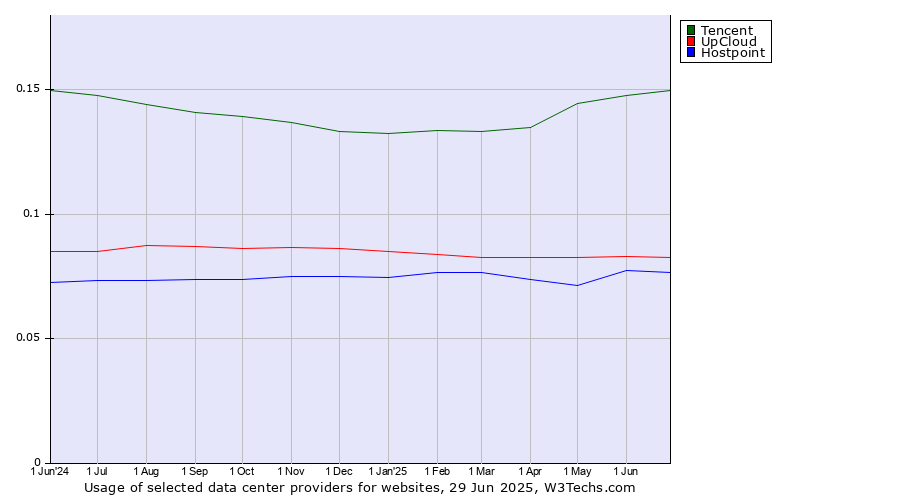 Historical trends in the usage of Tencent vs. UpCloud vs. Hostpoint