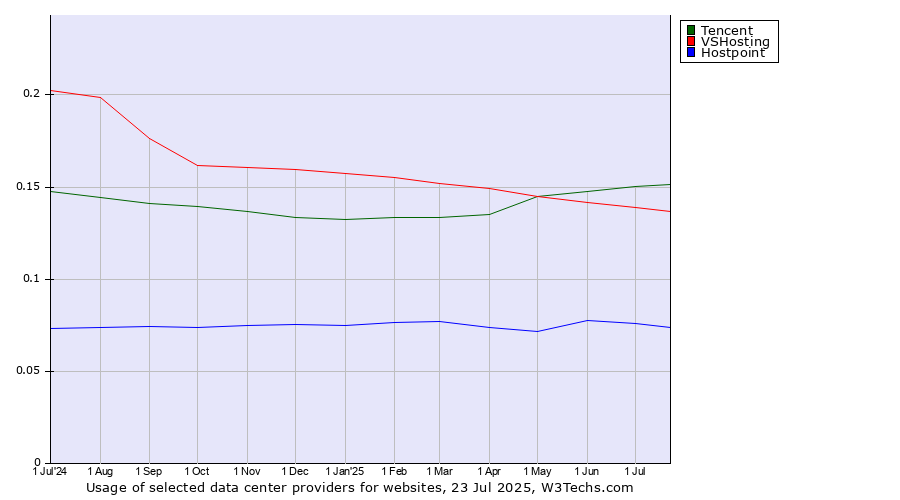 Historical trends in the usage of Tencent vs. VSHosting vs. Hostpoint