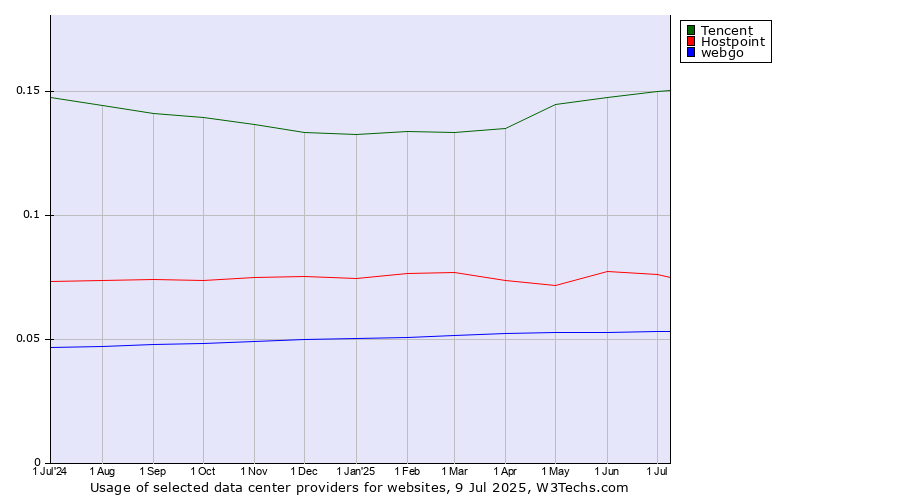Historical trends in the usage of Tencent vs. Hostpoint vs. webgo
