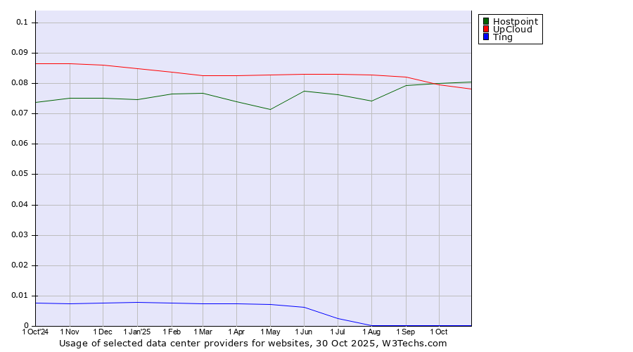 Historical trends in the usage of Hostpoint vs. UpCloud vs. Ting