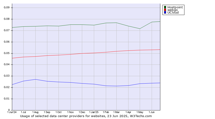 Historical trends in the usage of Hostpoint vs. webgo vs. UCloud