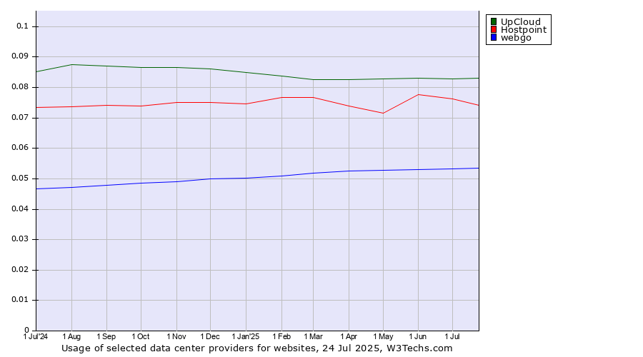 Historical trends in the usage of UpCloud vs. Hostpoint vs. webgo