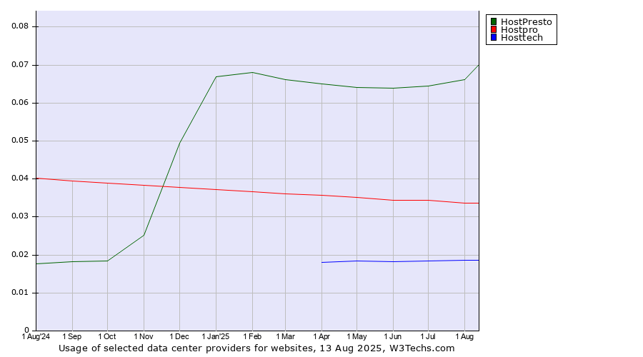 Historical trends in the usage of HostPresto vs. Hostpro vs. Hosttech