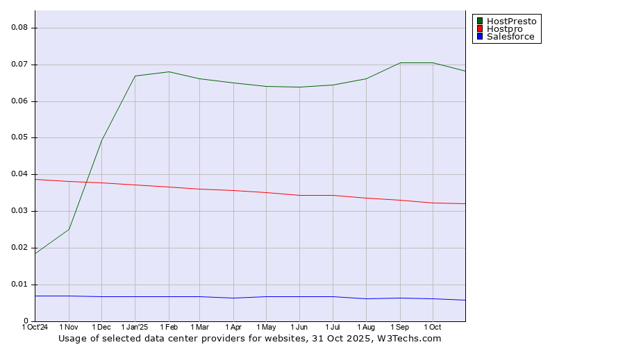 Historical trends in the usage of HostPresto vs. Hostpro vs. Salesforce