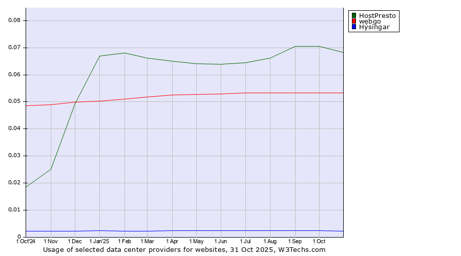 Historical trends in the usage of HostPresto vs. webgo vs. Hýsingar