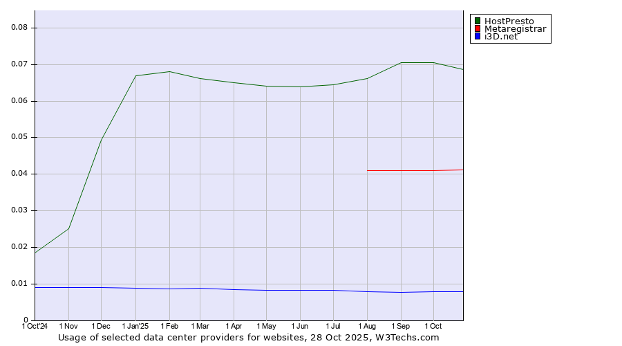 Historical trends in the usage of HostPresto vs. Metaregistrar vs. i3D.net