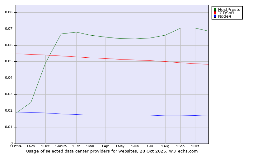 Historical trends in the usage of HostPresto vs. ICDSoft vs. Node4