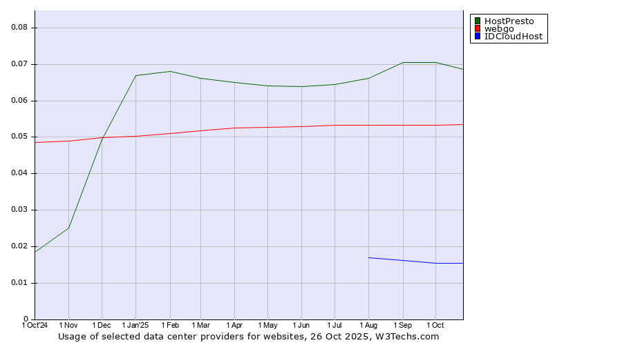 Historical trends in the usage of HostPresto vs. webgo vs. IDCloudHost