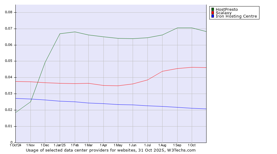 Historical trends in the usage of HostPresto vs. Scalaxy vs. Iron Hosting Centre
