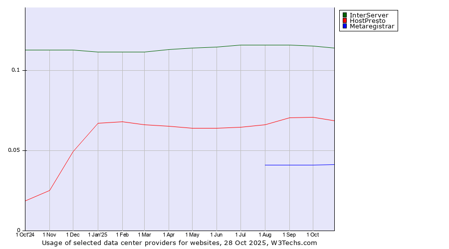 Historical trends in the usage of InterServer vs. HostPresto vs. Metaregistrar