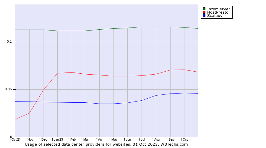 Historical trends in the usage of InterServer vs. HostPresto vs. Scalaxy