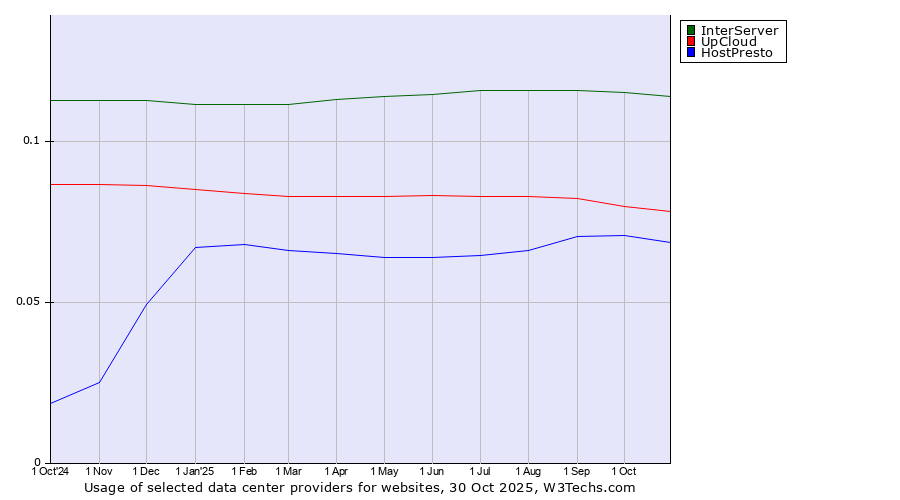 Historical trends in the usage of InterServer vs. UpCloud vs. HostPresto