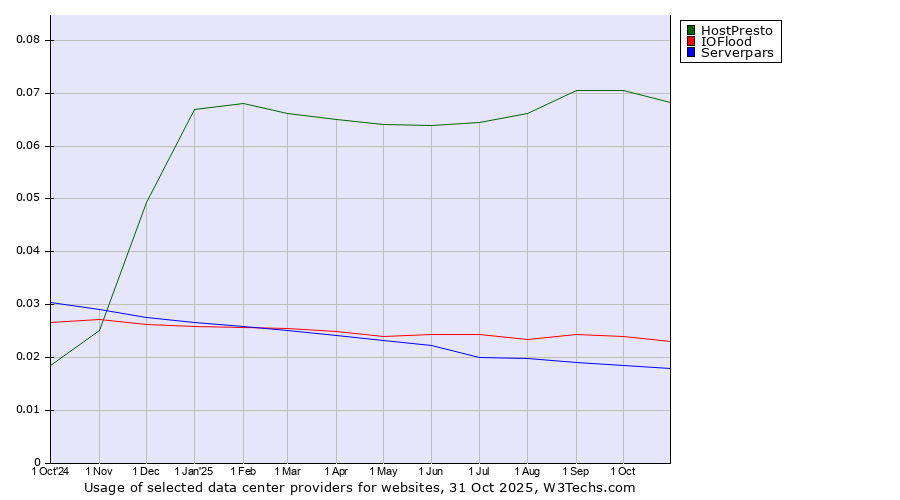Historical trends in the usage of HostPresto vs. IOFlood vs. Serverpars