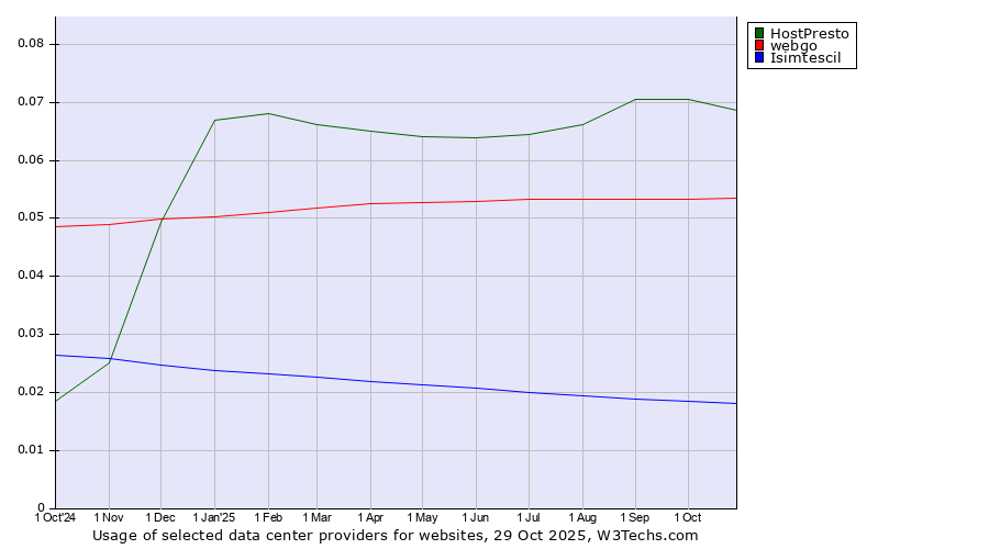 Historical trends in the usage of HostPresto vs. webgo vs. Isimtescil