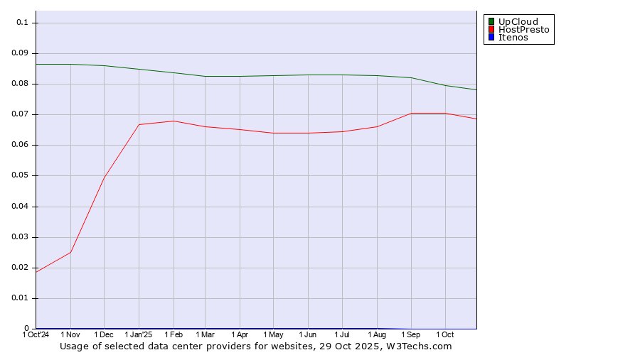 Historical trends in the usage of UpCloud vs. HostPresto vs. Itenos