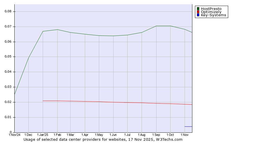 Historical trends in the usage of HostPresto vs. Optimizely vs. Key-Systems