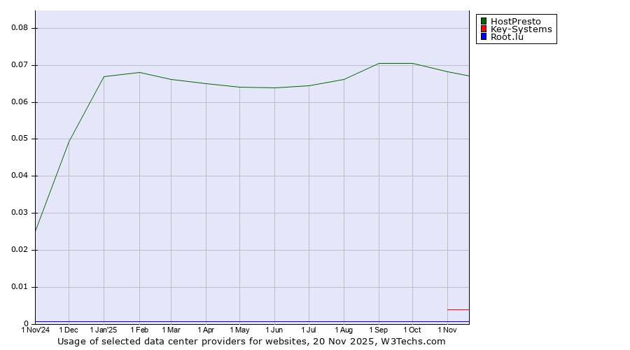 Historical trends in the usage of HostPresto vs. Key-Systems vs. Root.lu