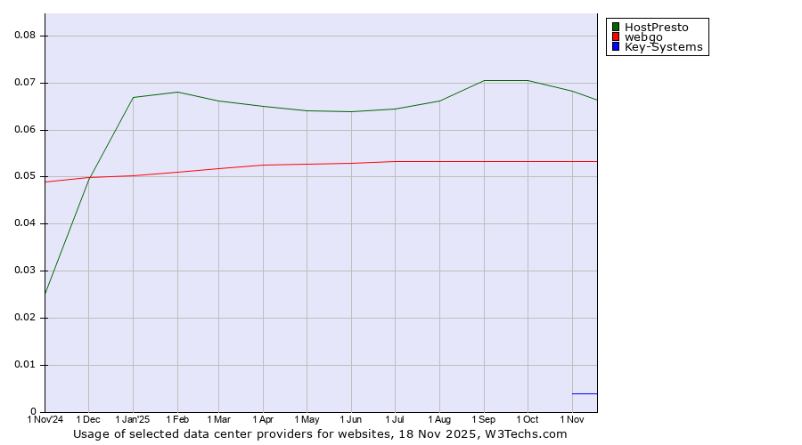 Historical trends in the usage of HostPresto vs. webgo vs. Key-Systems