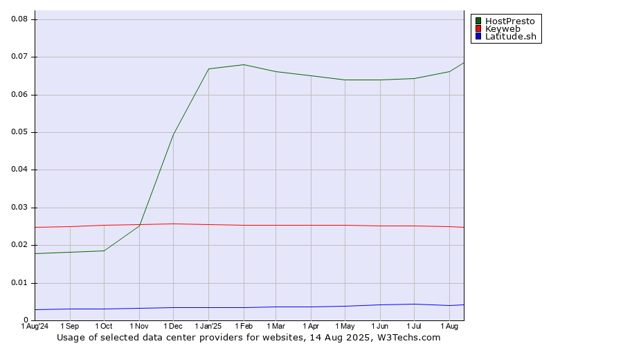 Historical trends in the usage of HostPresto vs. Keyweb vs. Latitude.sh