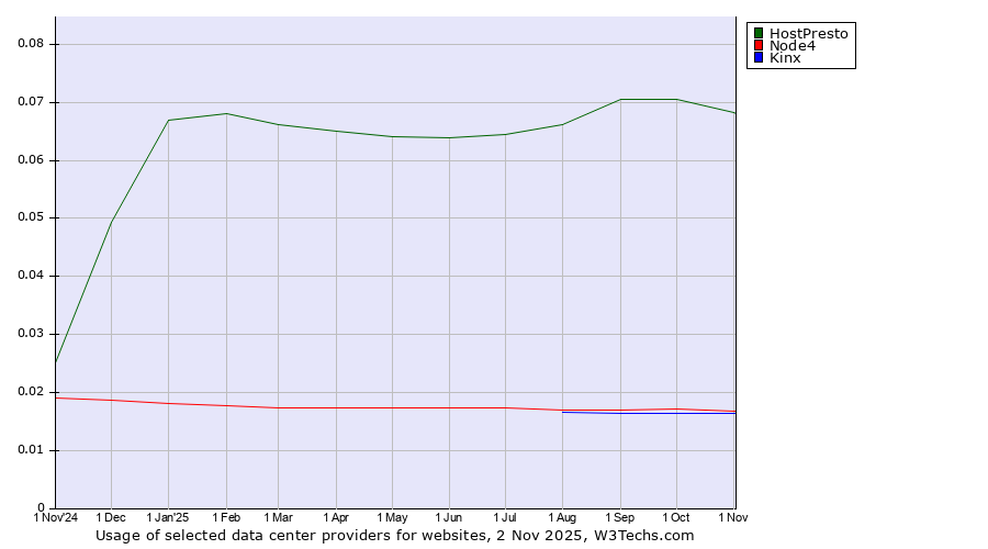 Historical trends in the usage of HostPresto vs. Node4 vs. Kinx