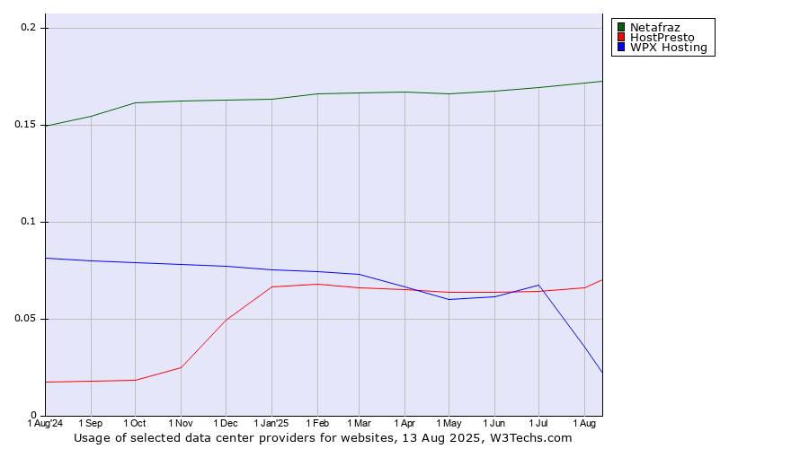 Historical trends in the usage of Netafraz vs. HostPresto vs. WPX Hosting