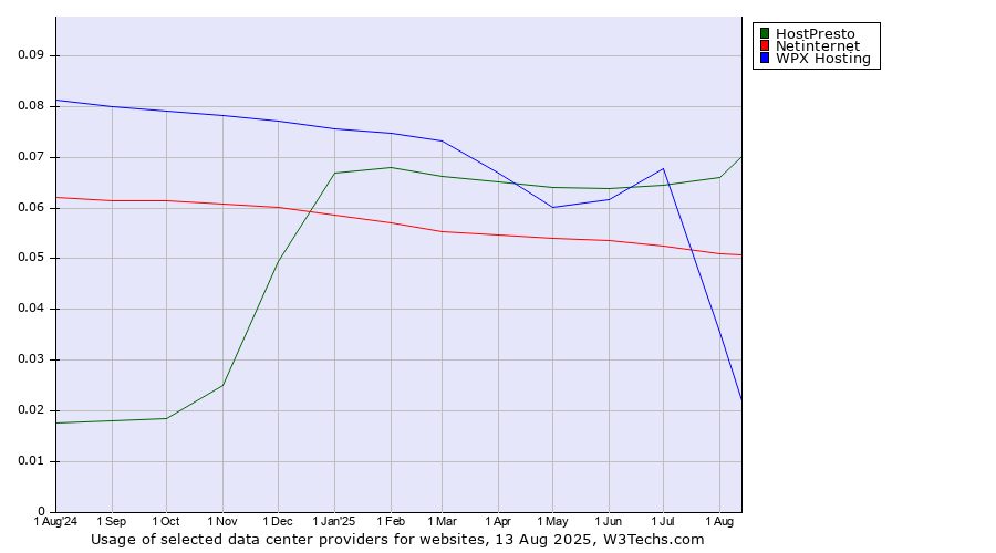 Historical trends in the usage of WPX Hosting vs. HostPresto vs. Netinternet