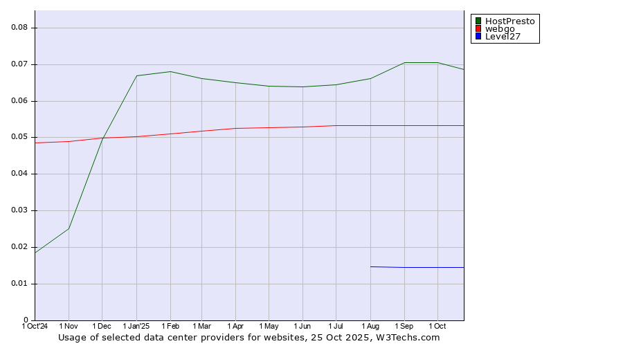 Historical trends in the usage of HostPresto vs. webgo vs. Level27