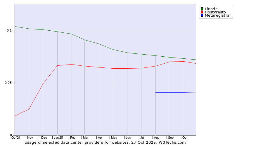 Historical trends in the usage of Linode vs. HostPresto vs. Metaregistrar