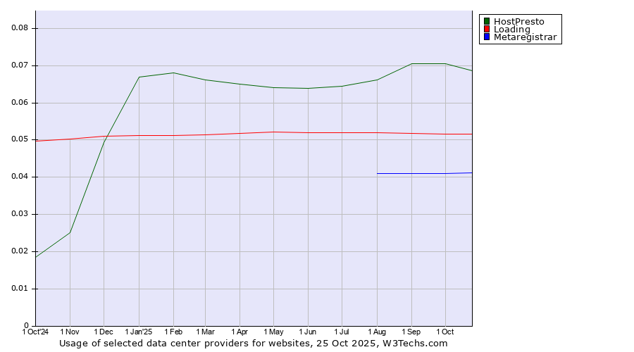 Historical trends in the usage of HostPresto vs. Loading vs. Metaregistrar