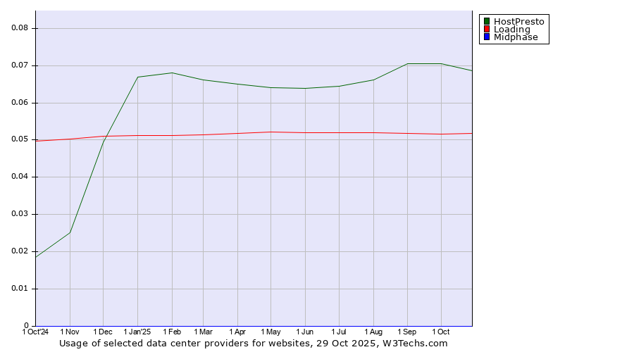 Historical trends in the usage of HostPresto vs. Loading vs. Midphase