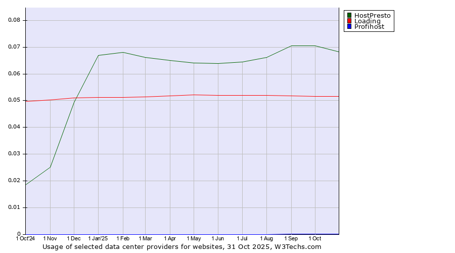 Historical trends in the usage of HostPresto vs. Loading vs. Profihost