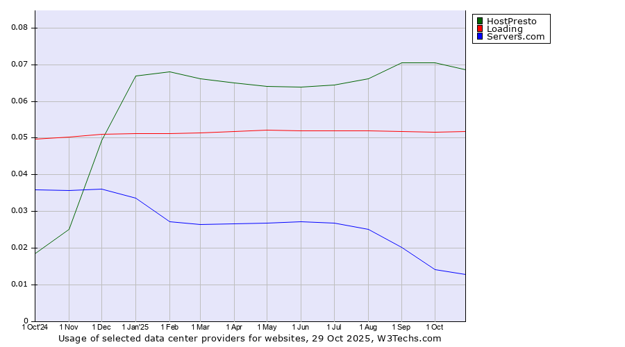 Historical trends in the usage of HostPresto vs. Loading vs. Servers.com