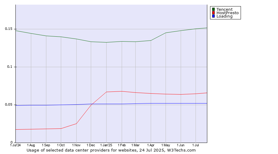 Historical trends in the usage of Tencent vs. HostPresto vs. Loading