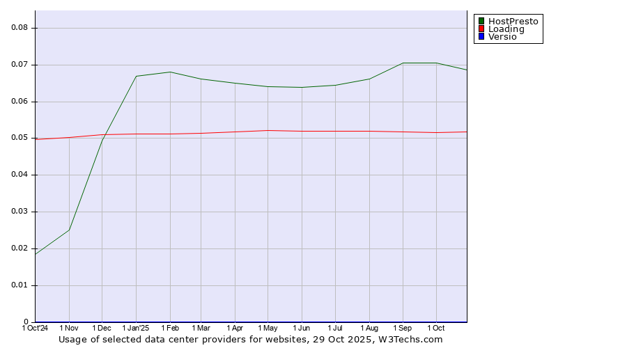 Historical trends in the usage of HostPresto vs. Loading vs. Versio
