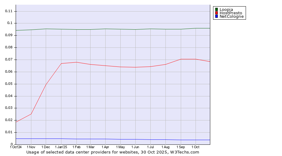 Historical trends in the usage of Loopia vs. HostPresto vs. NetCologne