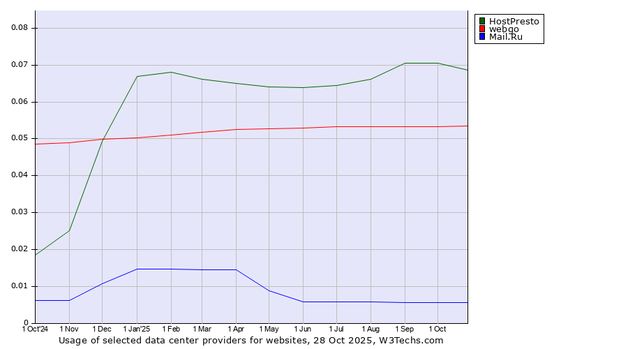 Historical trends in the usage of HostPresto vs. webgo vs. Mail.Ru