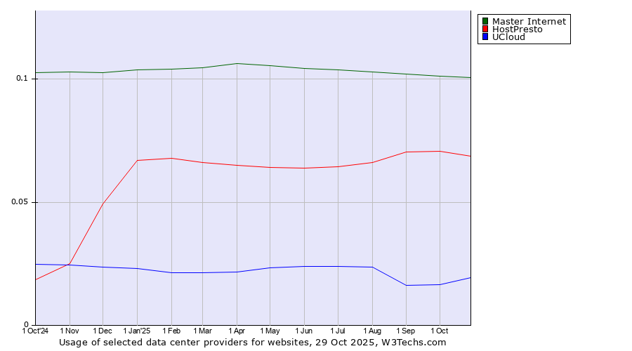 Historical trends in the usage of Master Internet vs. HostPresto vs. UCloud