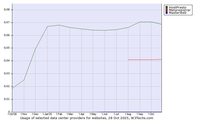 Historical trends in the usage of HostPresto vs. Metaregistrar vs. Masterweb