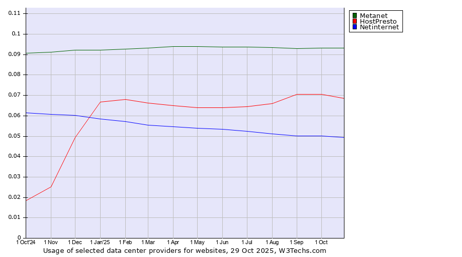 Historical trends in the usage of Metanet vs. HostPresto vs. Netinternet