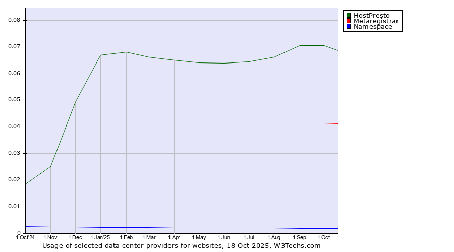 Historical trends in the usage of HostPresto vs. Metaregistrar vs. Namespace