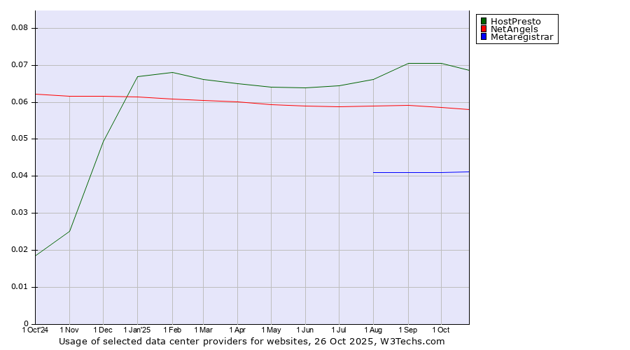 Historical trends in the usage of HostPresto vs. NetAngels vs. Metaregistrar