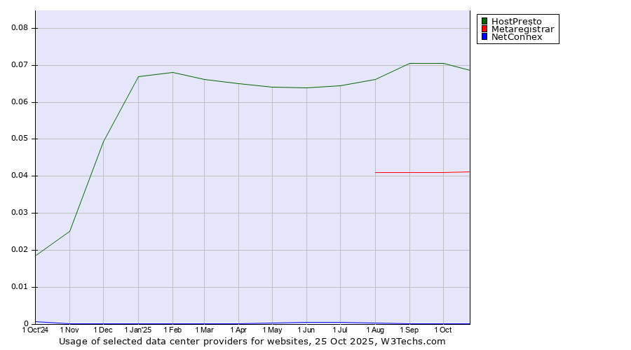 Historical trends in the usage of HostPresto vs. Metaregistrar vs. NetConnex