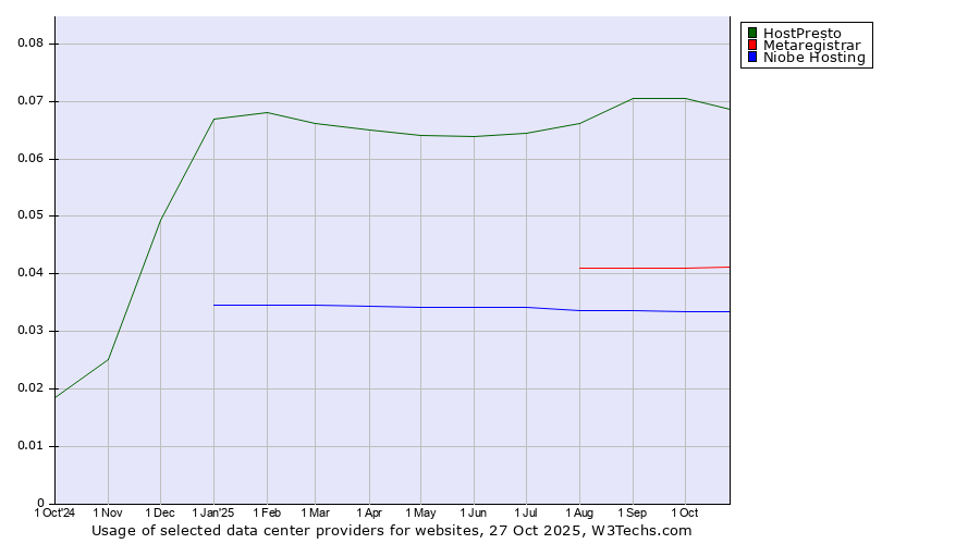 Historical trends in the usage of HostPresto vs. Metaregistrar vs. Niobe Hosting