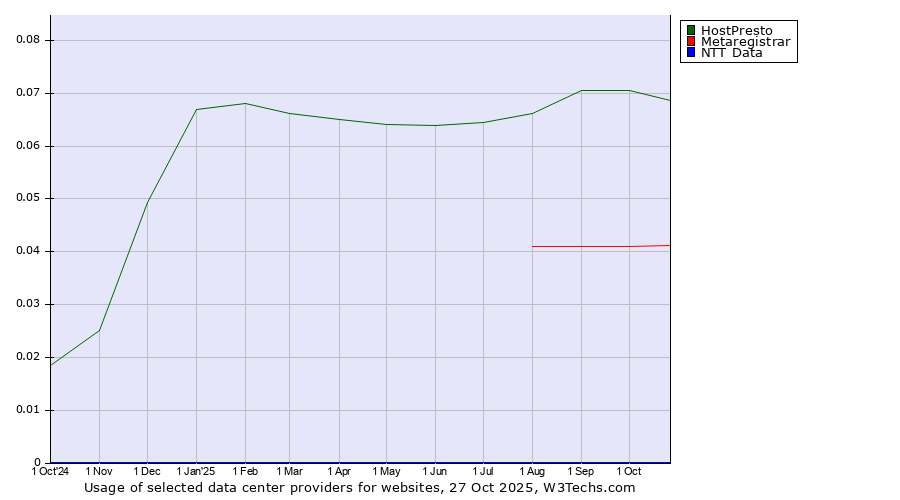 Historical trends in the usage of HostPresto vs. Metaregistrar vs. NTT Data