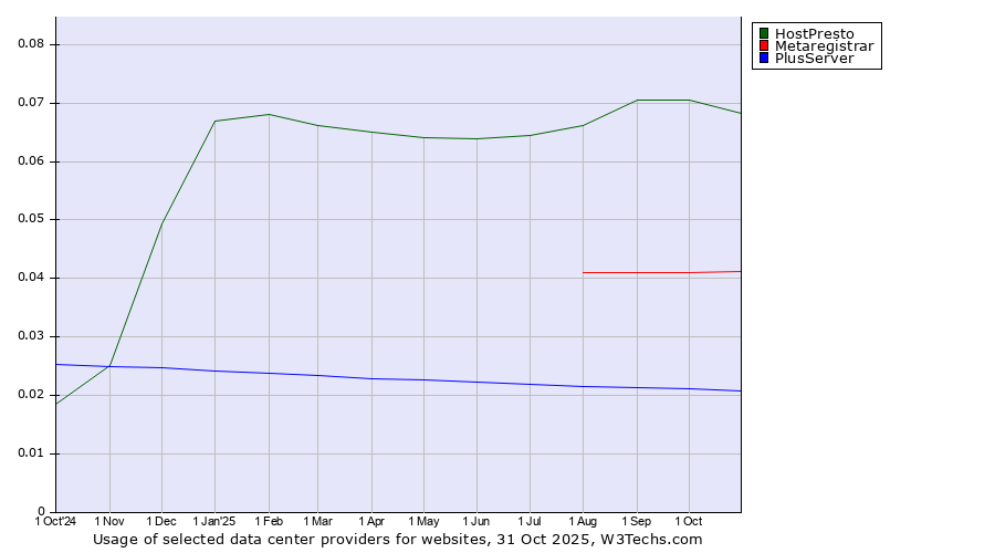 Historical trends in the usage of HostPresto vs. Metaregistrar vs. PlusServer