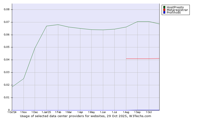 Historical trends in the usage of HostPresto vs. Metaregistrar vs. Profihost