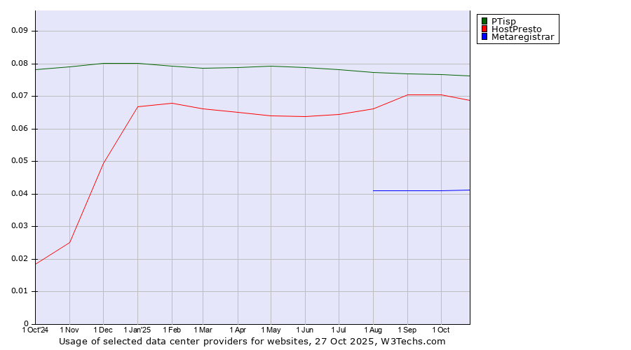 Historical trends in the usage of PTisp vs. HostPresto vs. Metaregistrar