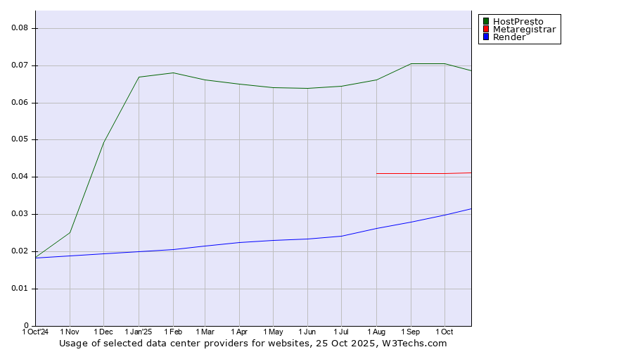 Historical trends in the usage of HostPresto vs. Metaregistrar vs. Render